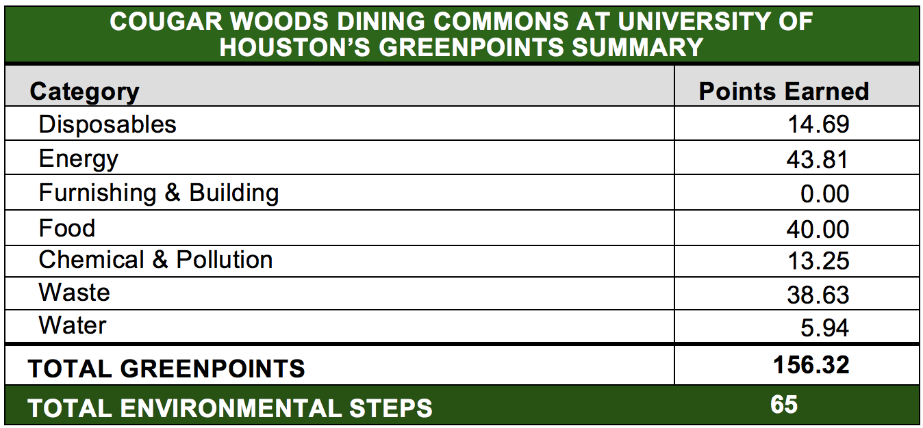 Cougar Woods Named Level 1 Certified Green Restaurant