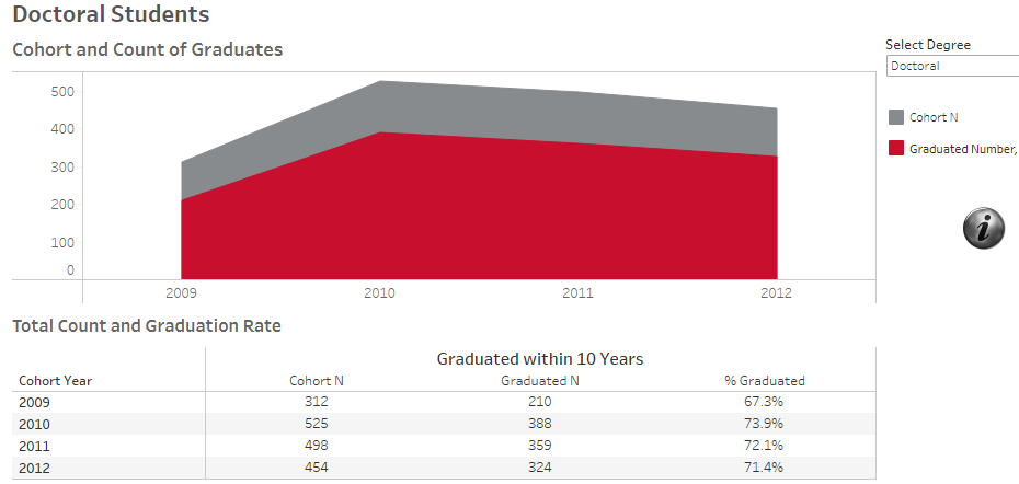 Graduate Graduation Rates