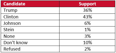 Presidential Candidate Support in Harris County