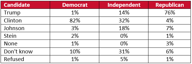 Presidential Candidate Support by Partisan Indentification