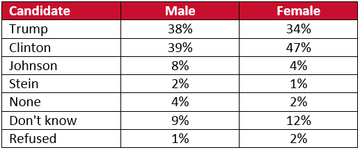 Presidential Candidate Support by Gender