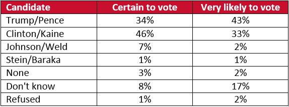 Support for Presidential Candidates by Likelihood of Voting in November's Election