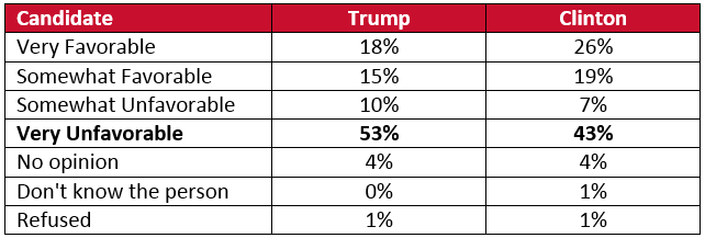 How would you rate Donald Trump and Hillary Clinton