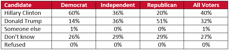 Who do you think carry Harris County in the presidential election?