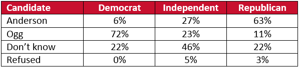 Vote Choice in Harris County District Attorney Election by Party Identification