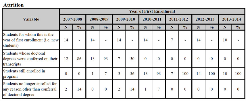 APA Data 2014 - Attrition data table