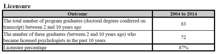 APA Data 2014 - Licensure
