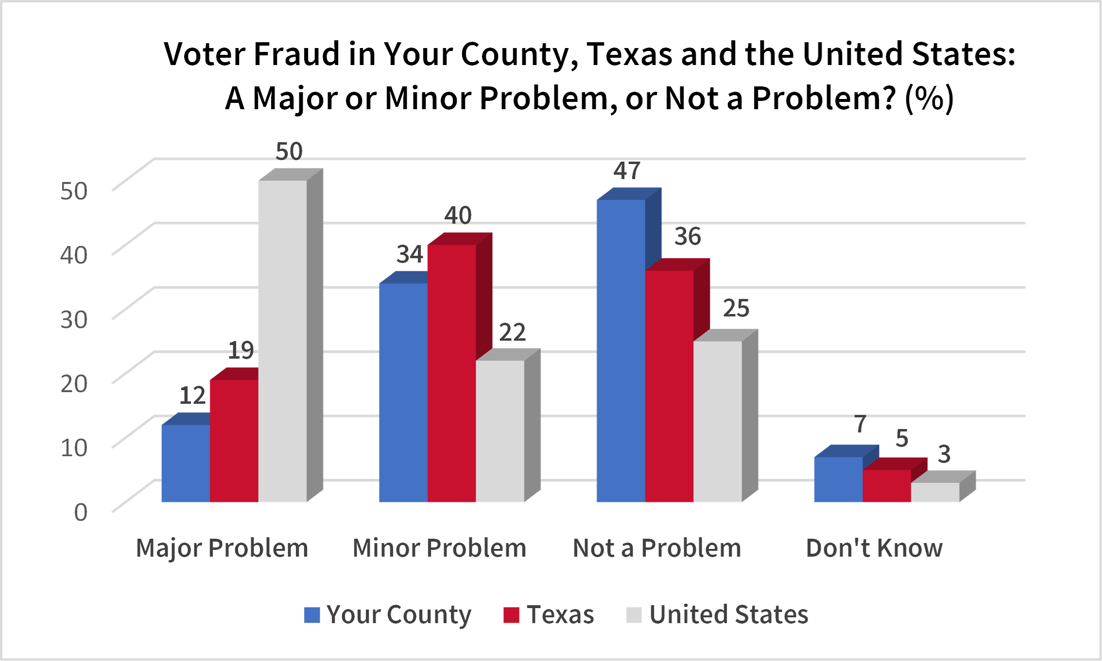 voter fraud graph