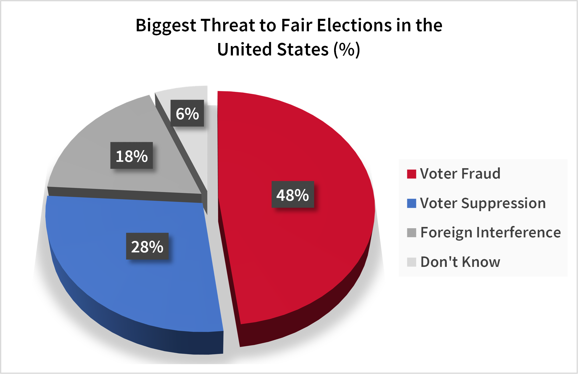 biggest threat to fair elections graph