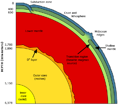 Cross section of the Earth