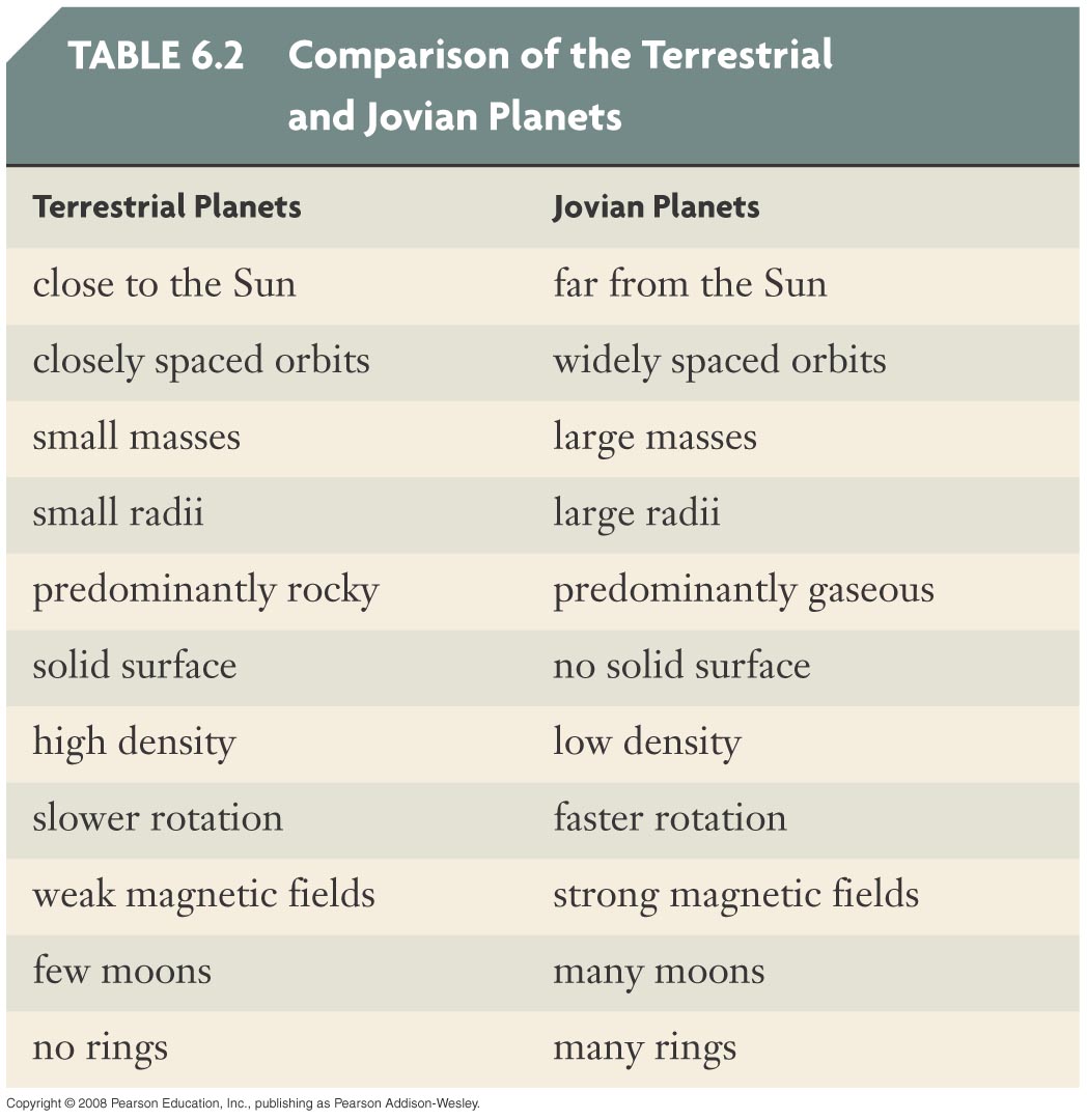 characteristics of the jovian or jupiter like planets uranus neptune and saturn Neptune uranus saturn jupiter rank the four jovian planets jupiter saturn from astro 261 at university of michigan do jovian planets have magnetospheres like earths jovian planets have global university of michigan. characteristics of the jovian or jupiter like planets uranus neptune and saturn Neptune uranus saturn jupiter rank the four jovian planets jupiter saturn from astro 261 at university of michigan do jovian planets have magnetospheres like earths jovian planets have global university of michigan.