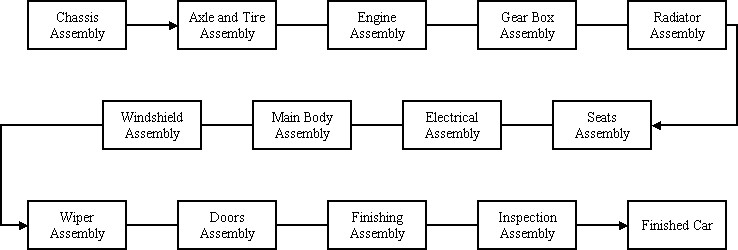 Automobile Production Line Flow Chart