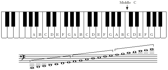clefs and the piano keyboad bass celf