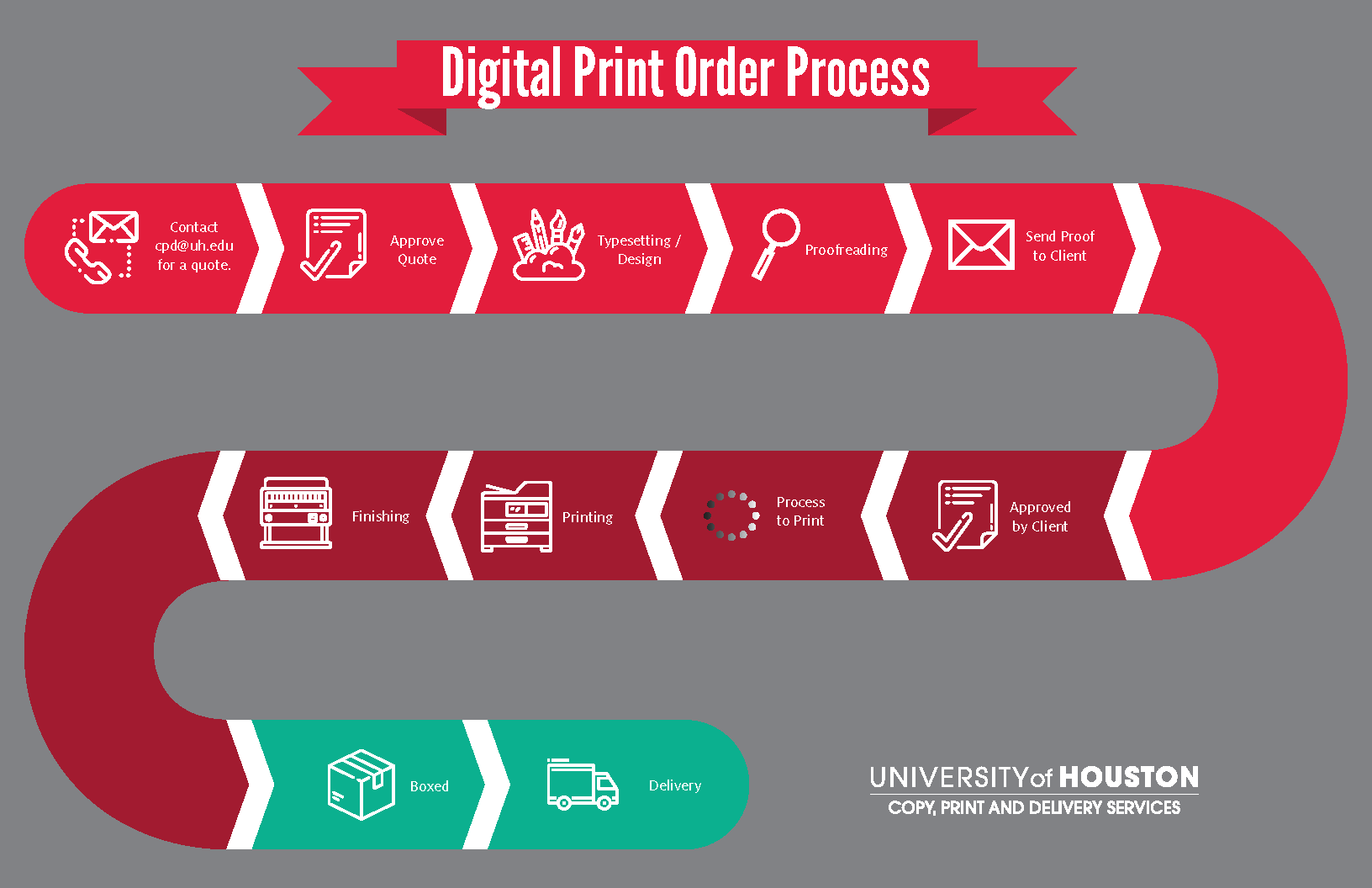 Digital Print PRocess
