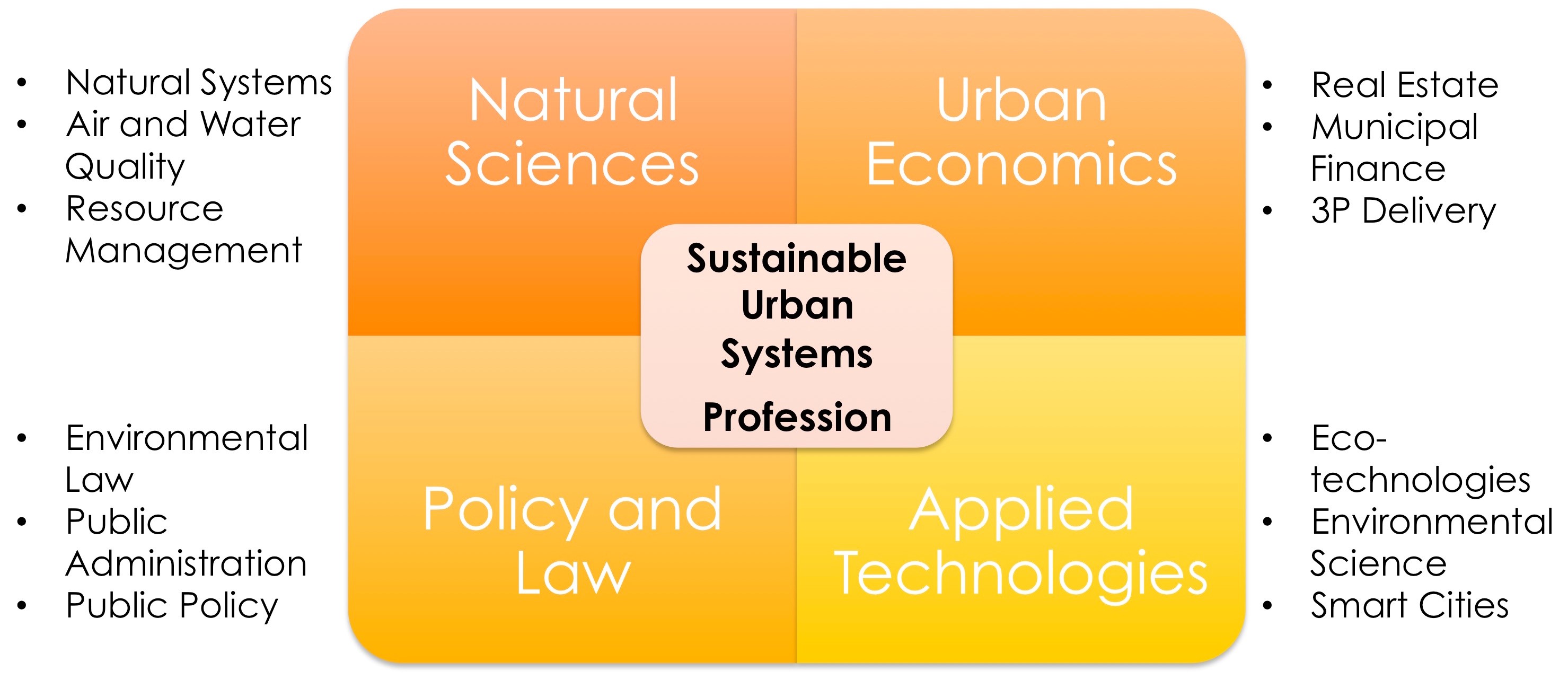 Sustainable Urban Systems Professions