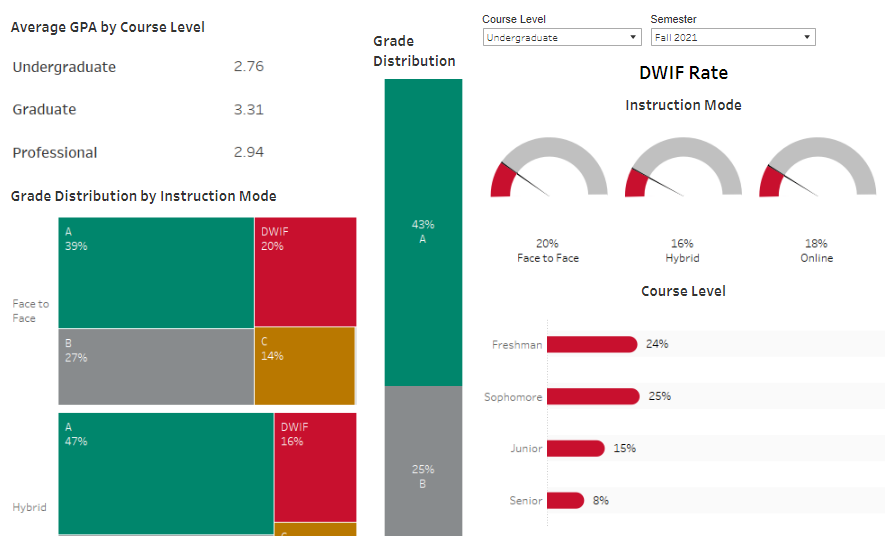 Course Grade Performance