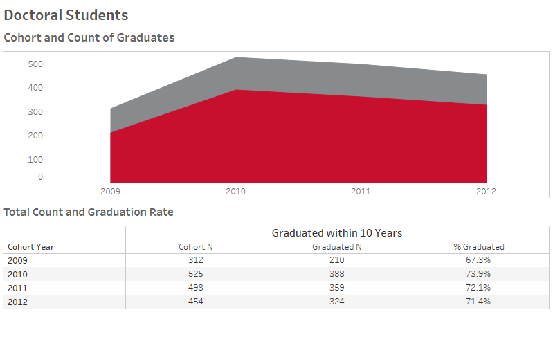 Graduates Graduation Rates