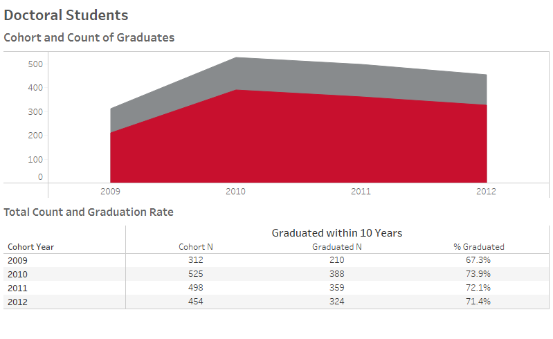 Graduate Graduation Rates