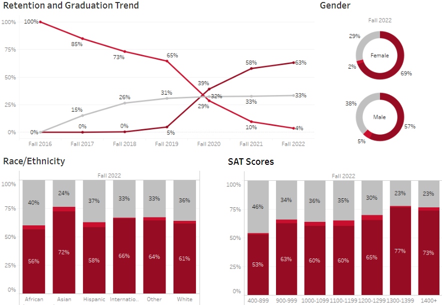 Retention and Graduation