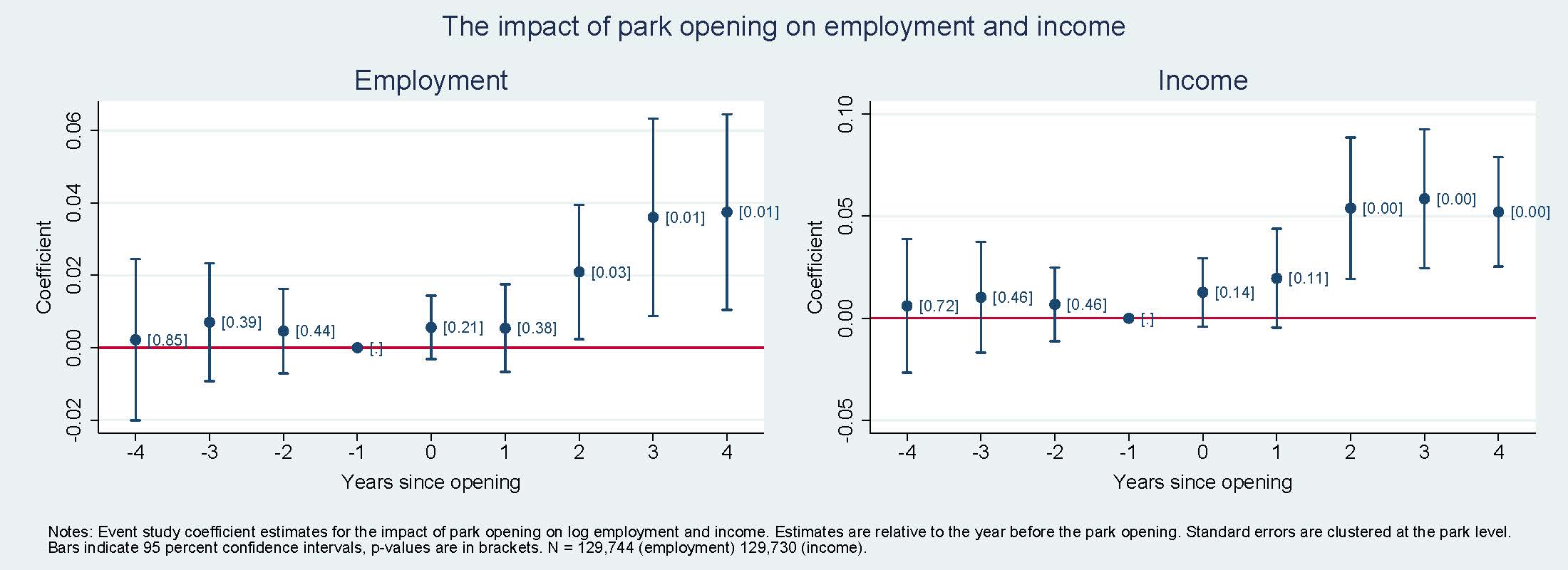 /class/economics/cego/research/economic-development/national-park/study-one/employ_income.jpg