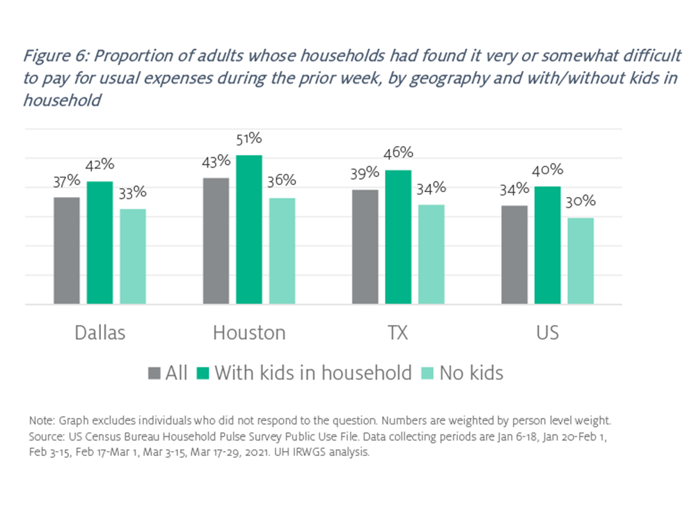 Tracking Houstonians’ Experience with Hardship and Recovery from the Covid-19 Pandemic, Using Census Bureau Household Pulse Survey Public Use File (January 6-March 29, 2021)