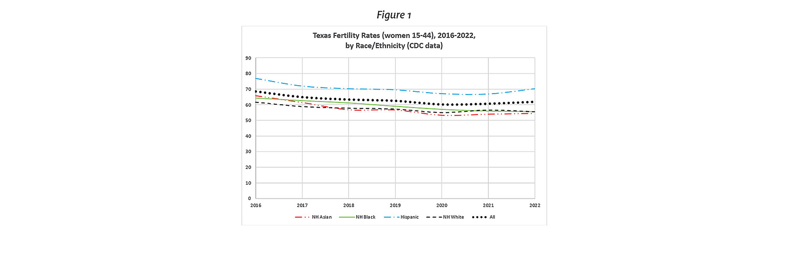 Texas Fertility