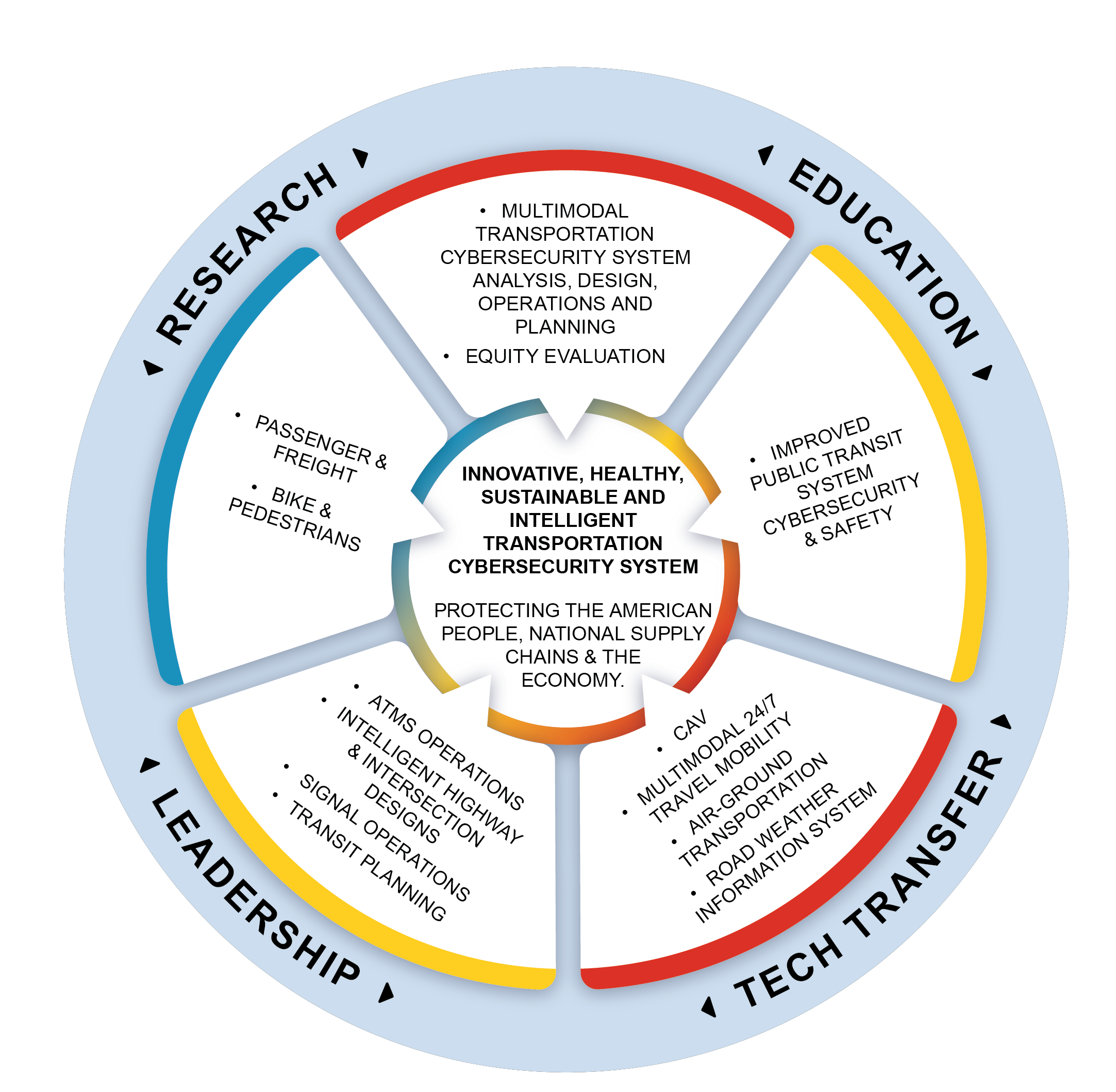 A chart illustrating the important areas of research, education, leadership and technology transfer that the USDOT Tier 1 UTC Transportation Cybersecurity Center for Advanced Research and Education (CYBER-CARE) encompasses