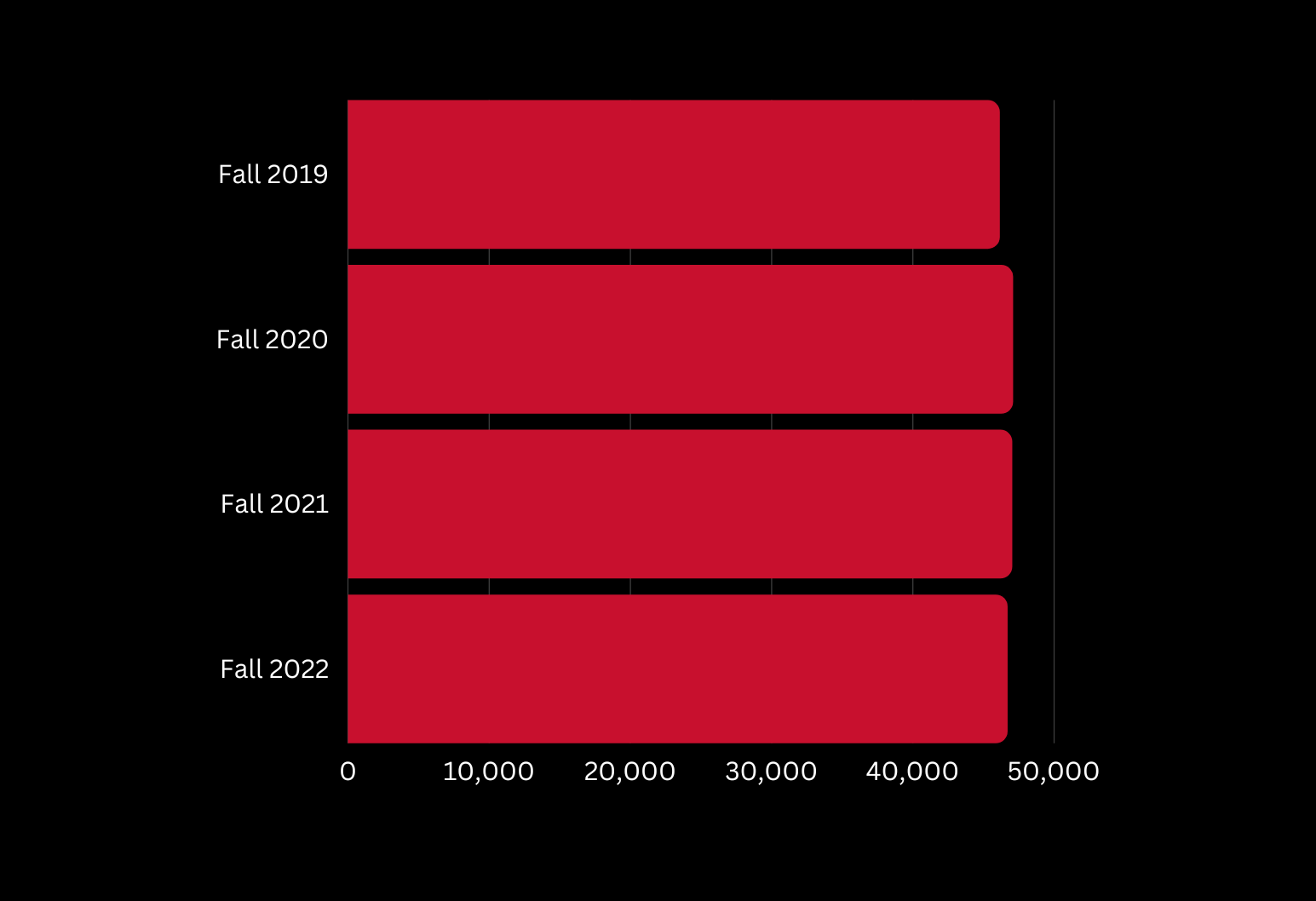 Enrollment Graph