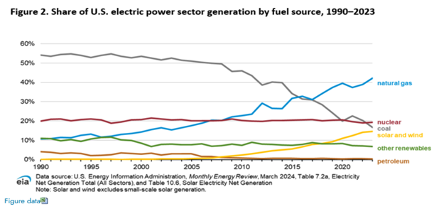  US Energy Information&nbsp; Administration