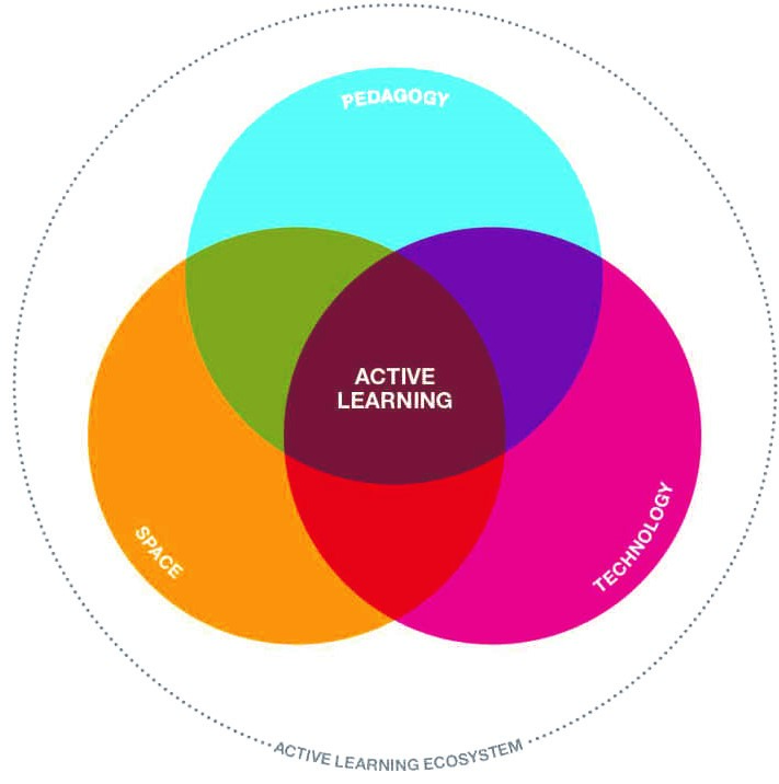Active learning ecosystem consists of space, pedagogy and technology.