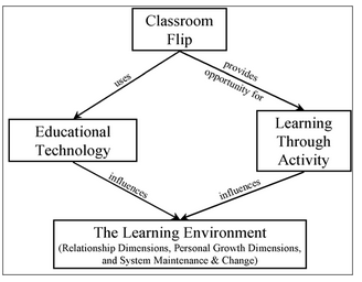 flipped classroom diagram