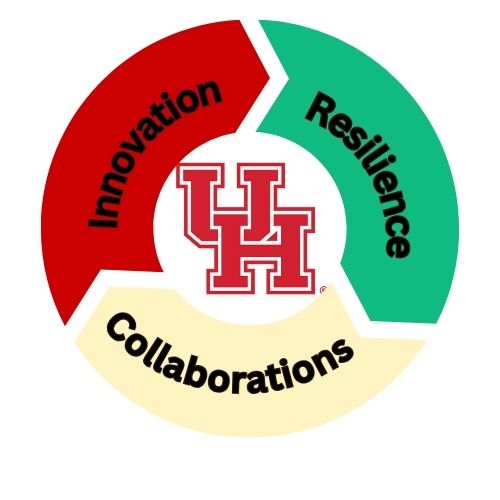 FED Values wheel, Collaboration, Resilience, and Innovation
