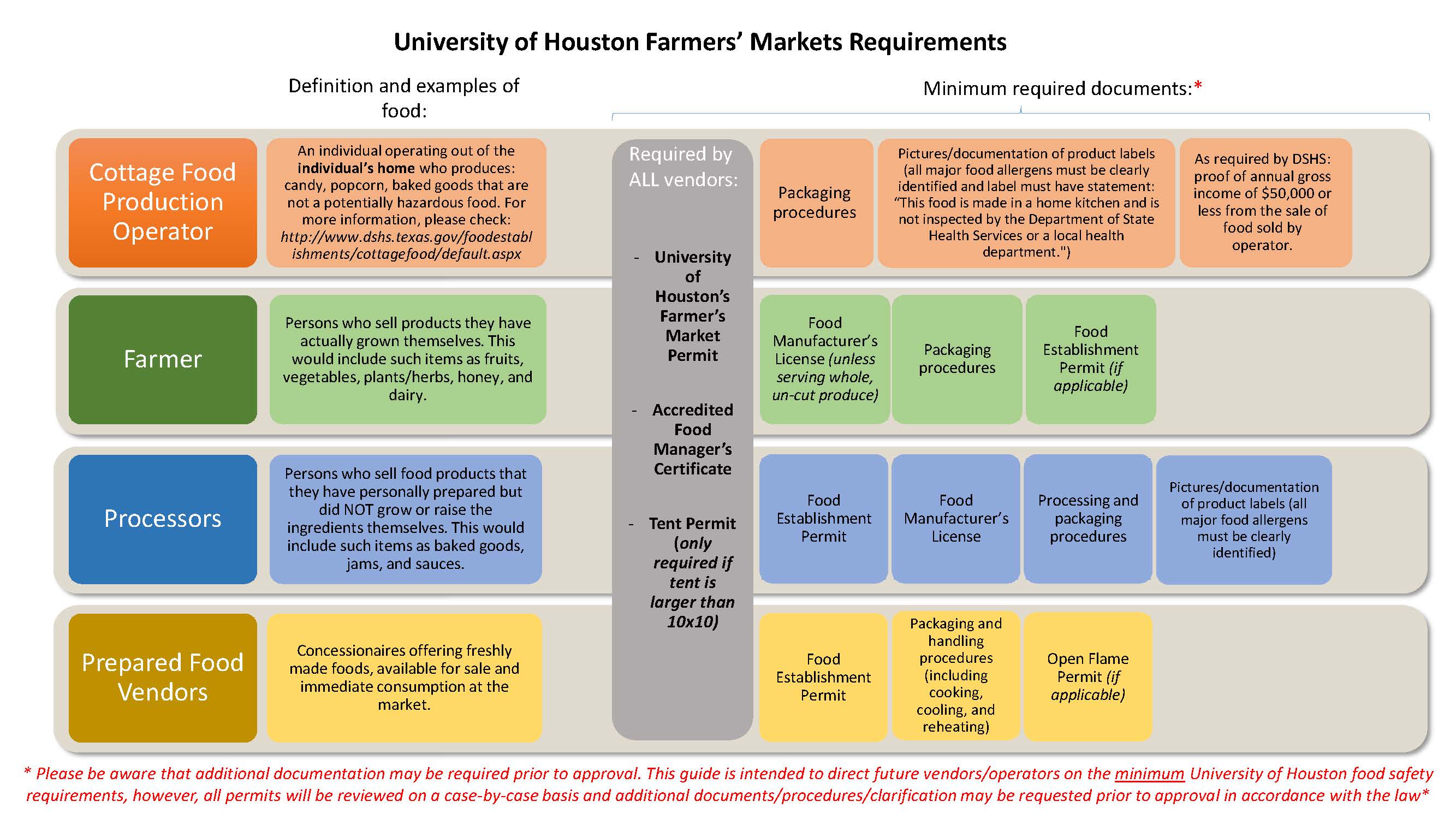 /fls/food-safety/makers-market/uh-dining/farmers-market-flowchart-requirement.jpg