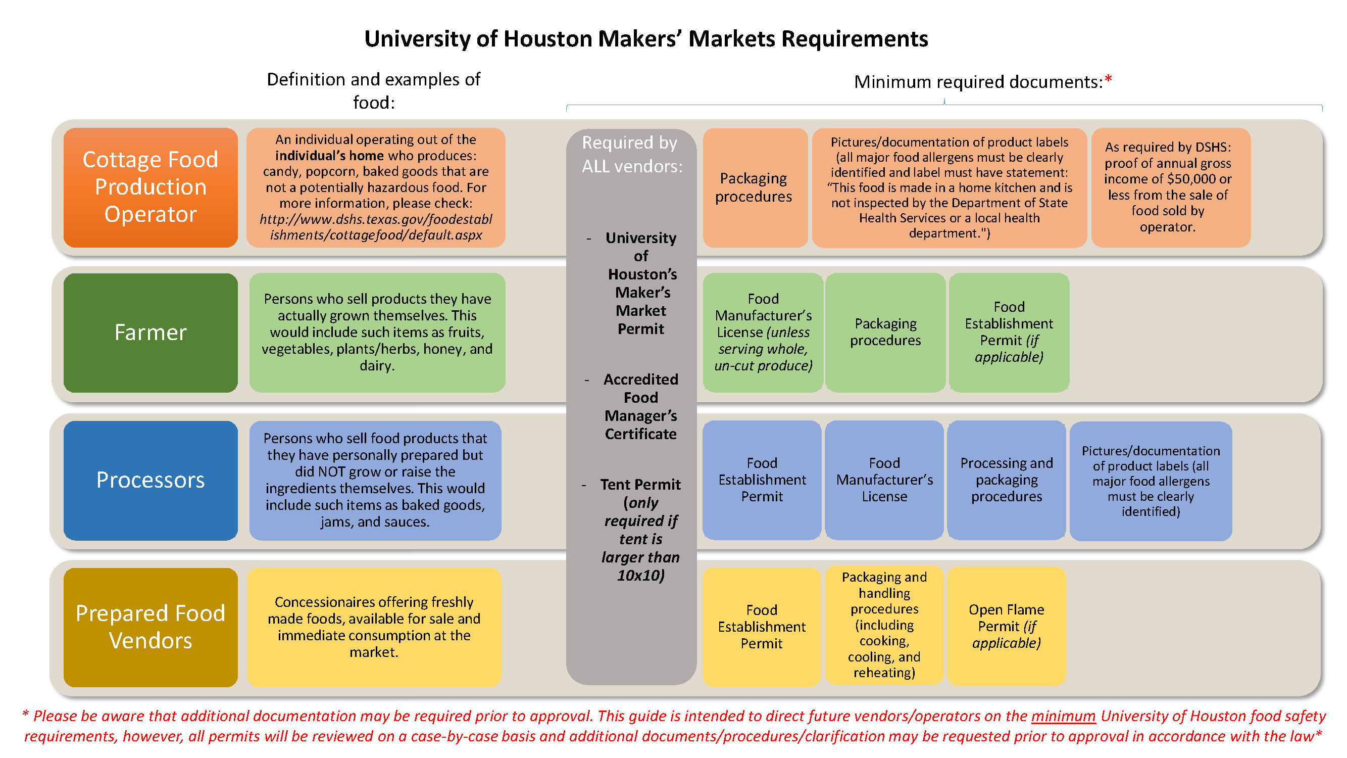 /fls/food-safety/makers-market/uh-dining/farmers-market-flowchart-requirement.jpg