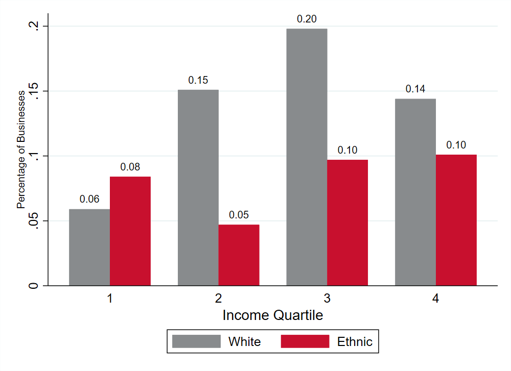 Figure 3.7: Percentage of businesses by size in white & ethnic neighborhoods Source ACS 5-Year Data (2009-2019) and Census County Business Patterns (2019)