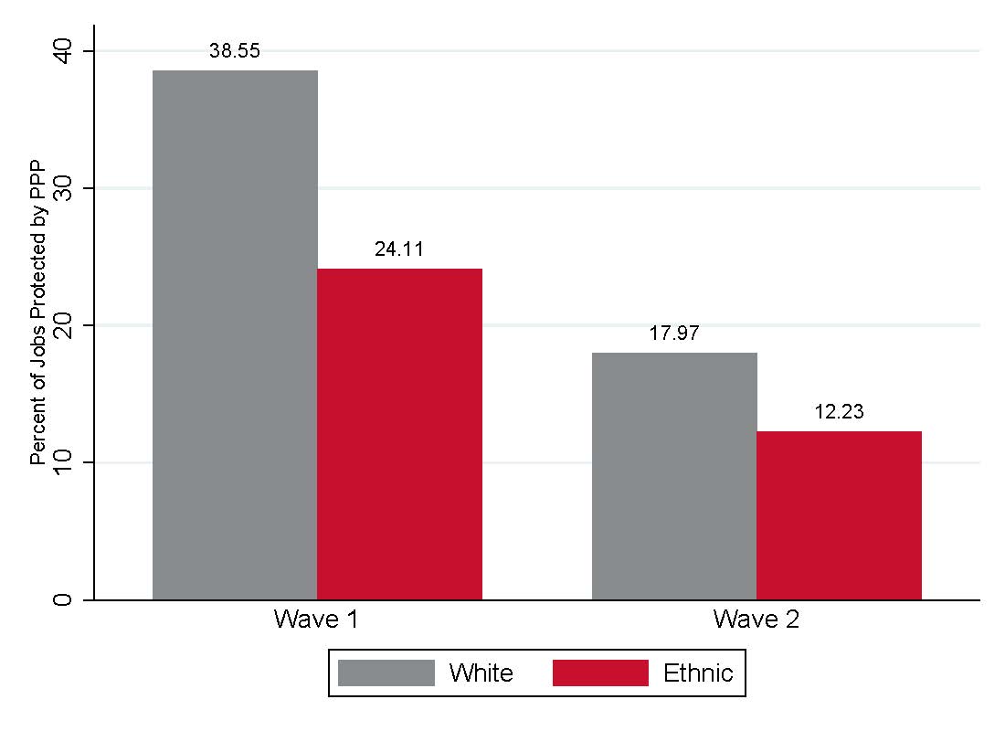 Figure 4.3: Jobs protected by PPP in white and ethnic neighborhoods Source: American Community Survey 5-year Data (2009-2019) and SBA-PPP Data (2021)