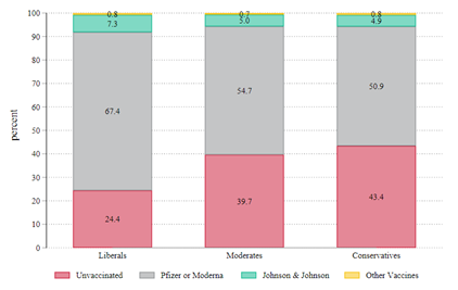 Figure 2: Vaccination status by ideology