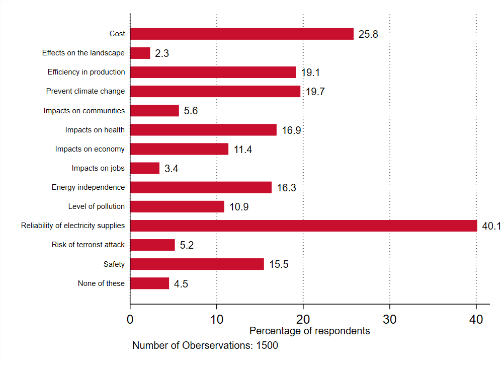 bar graphic of desirable factors
