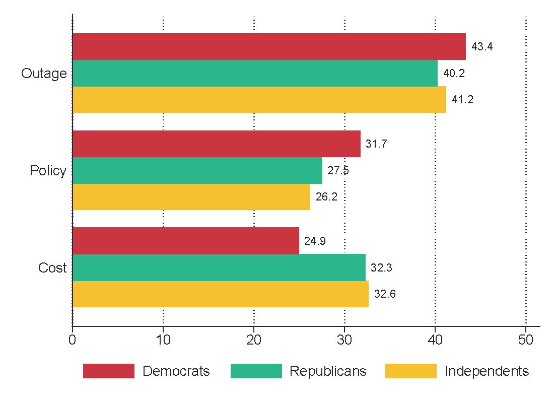 graphic of overall sample of responses revealed by the partisan differences