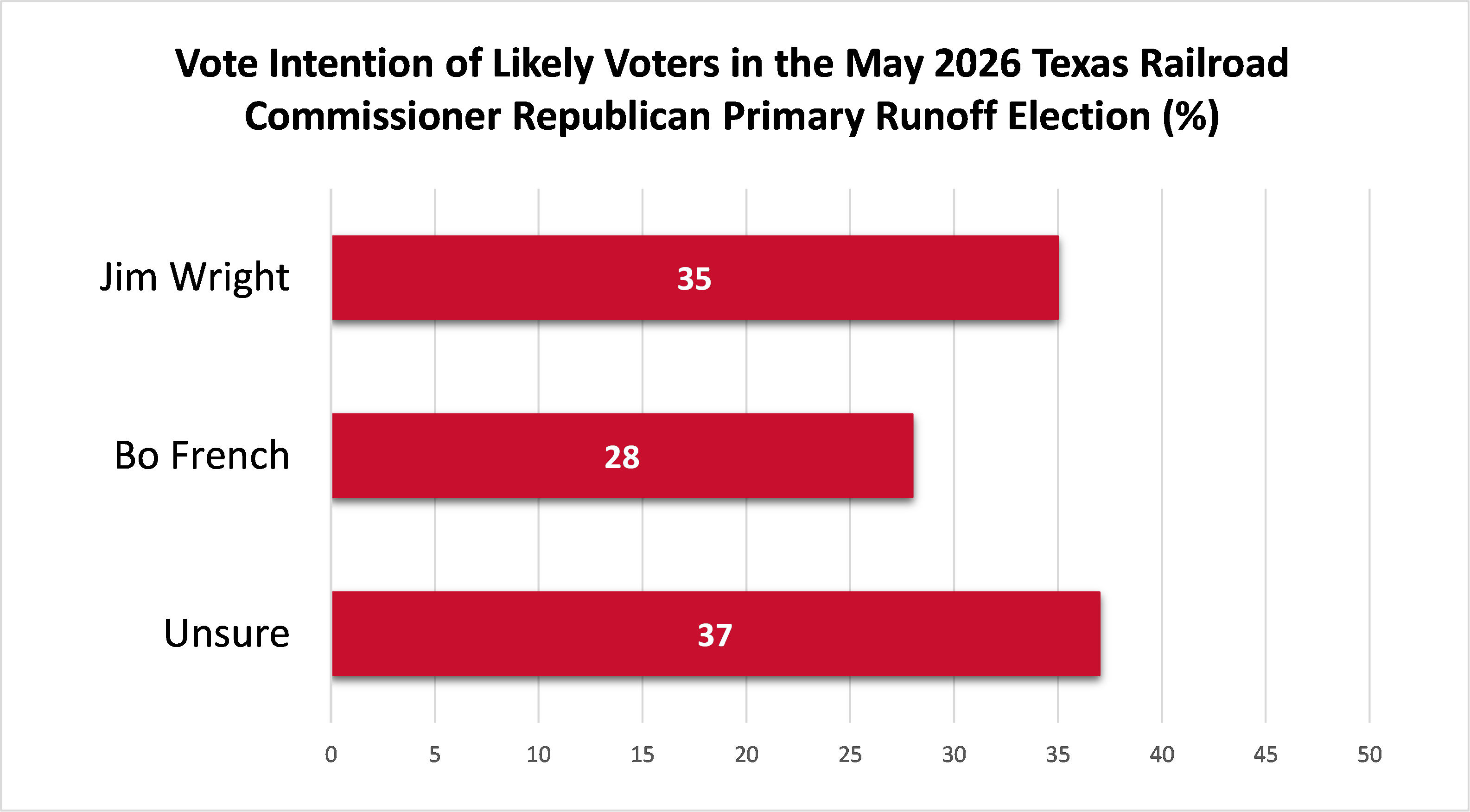 Graph of the vote intention in the May 2026 Texas Railroad Commissioner Republican Primary Runoff Election