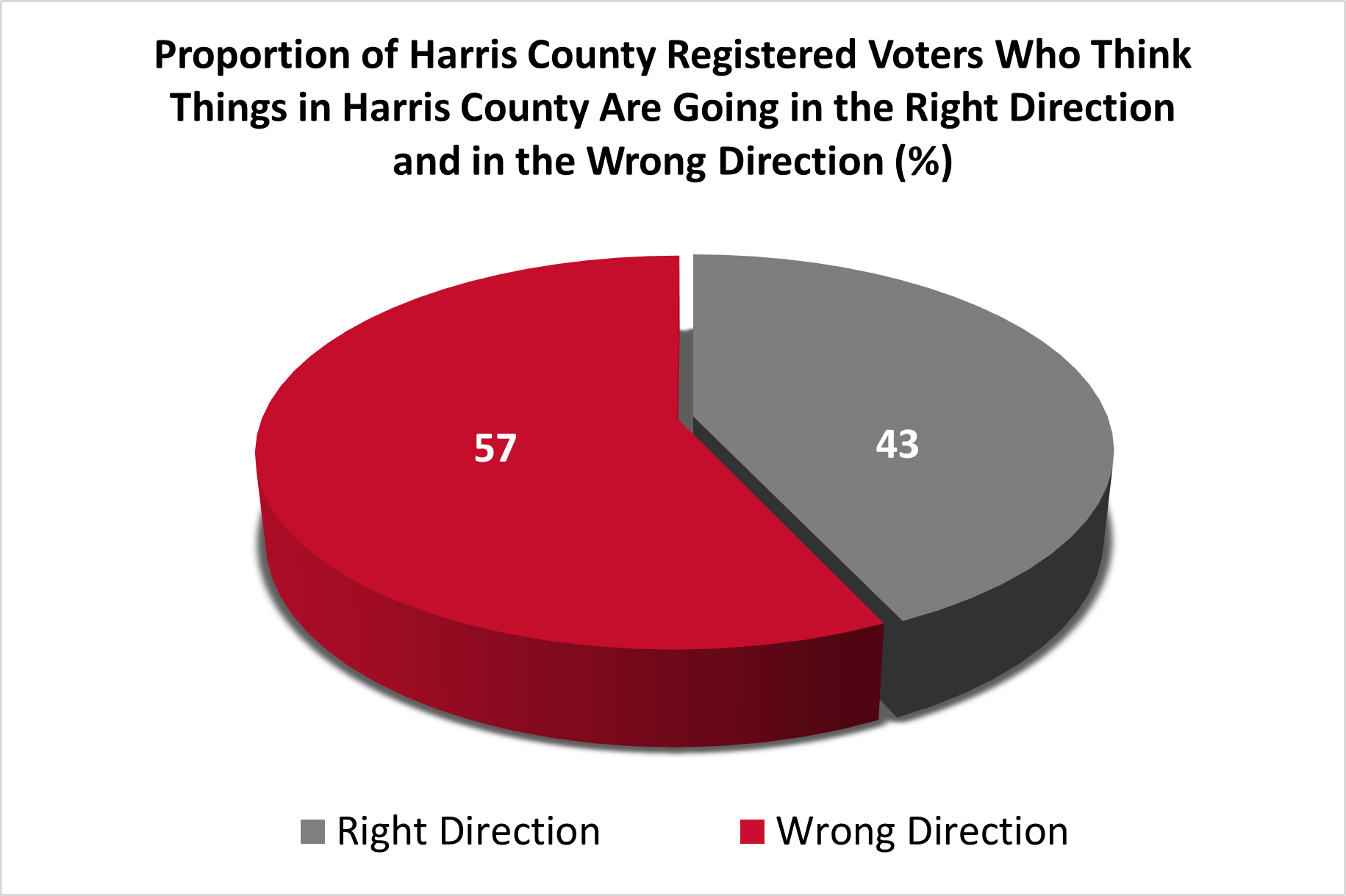 Graph: Harris County in the right or wrong direction