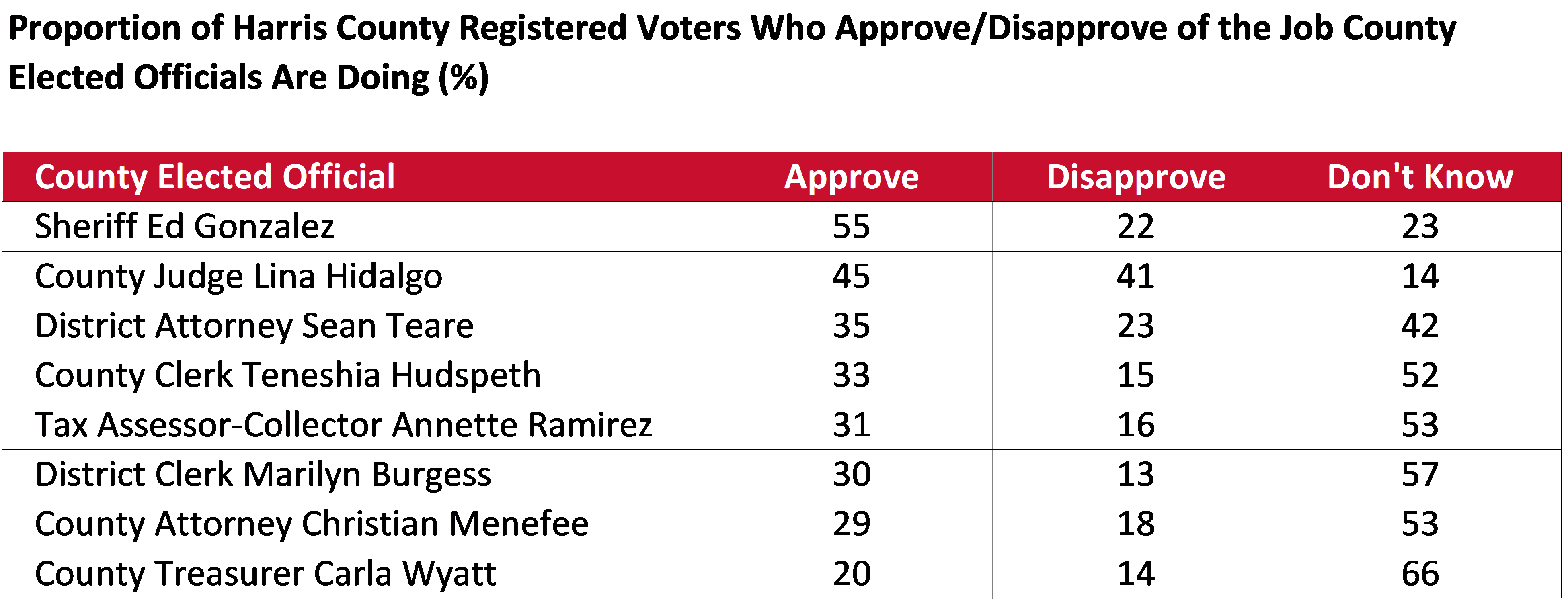 Table: Approve or Disapprove of County Elected Officials