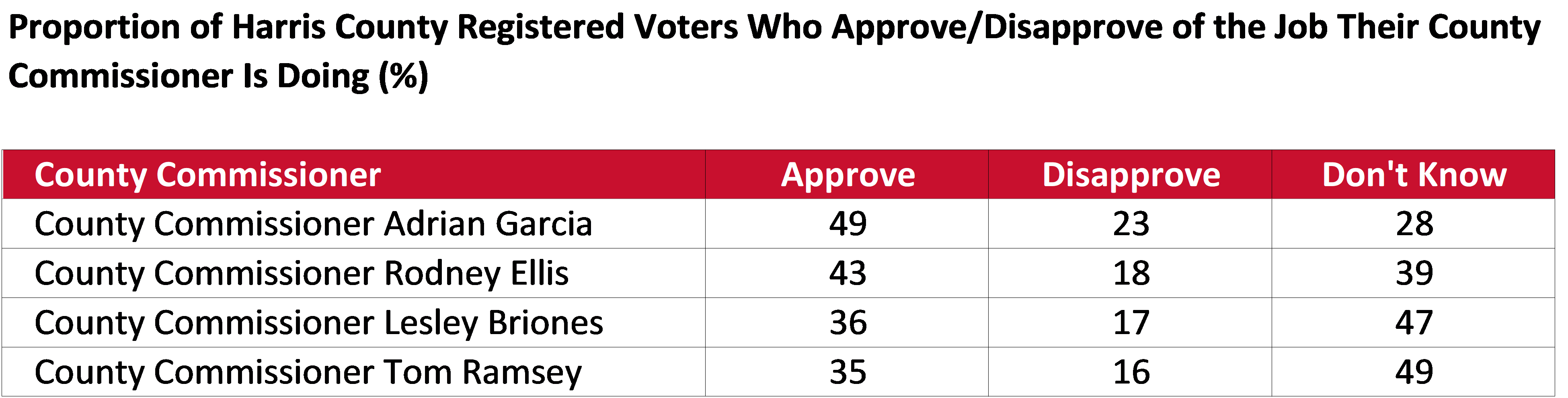 Table: Approve or Disapproval of County Commissioners