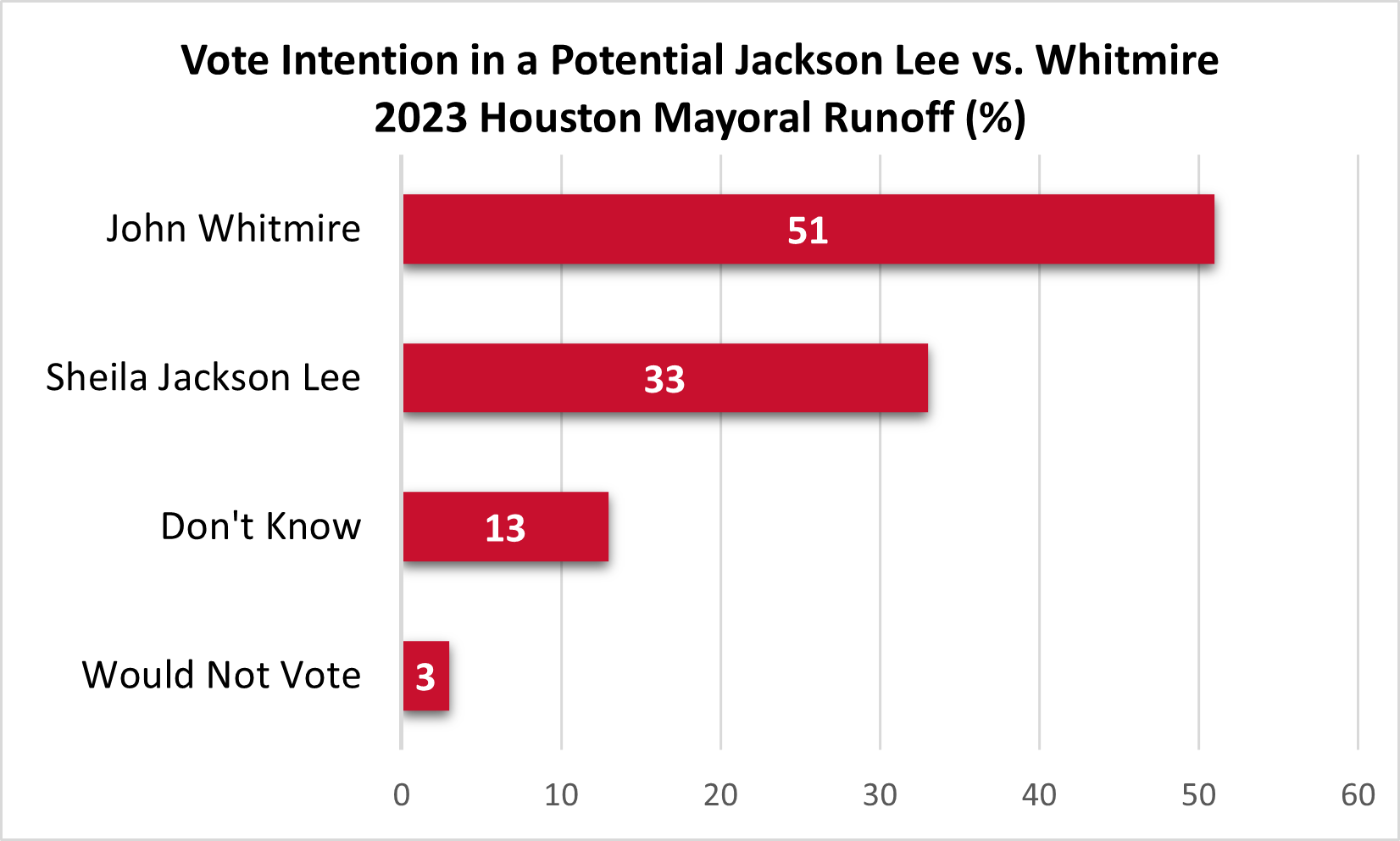 Graph of vote intention in a potential Jackson Lee vs. Whitmire runoff