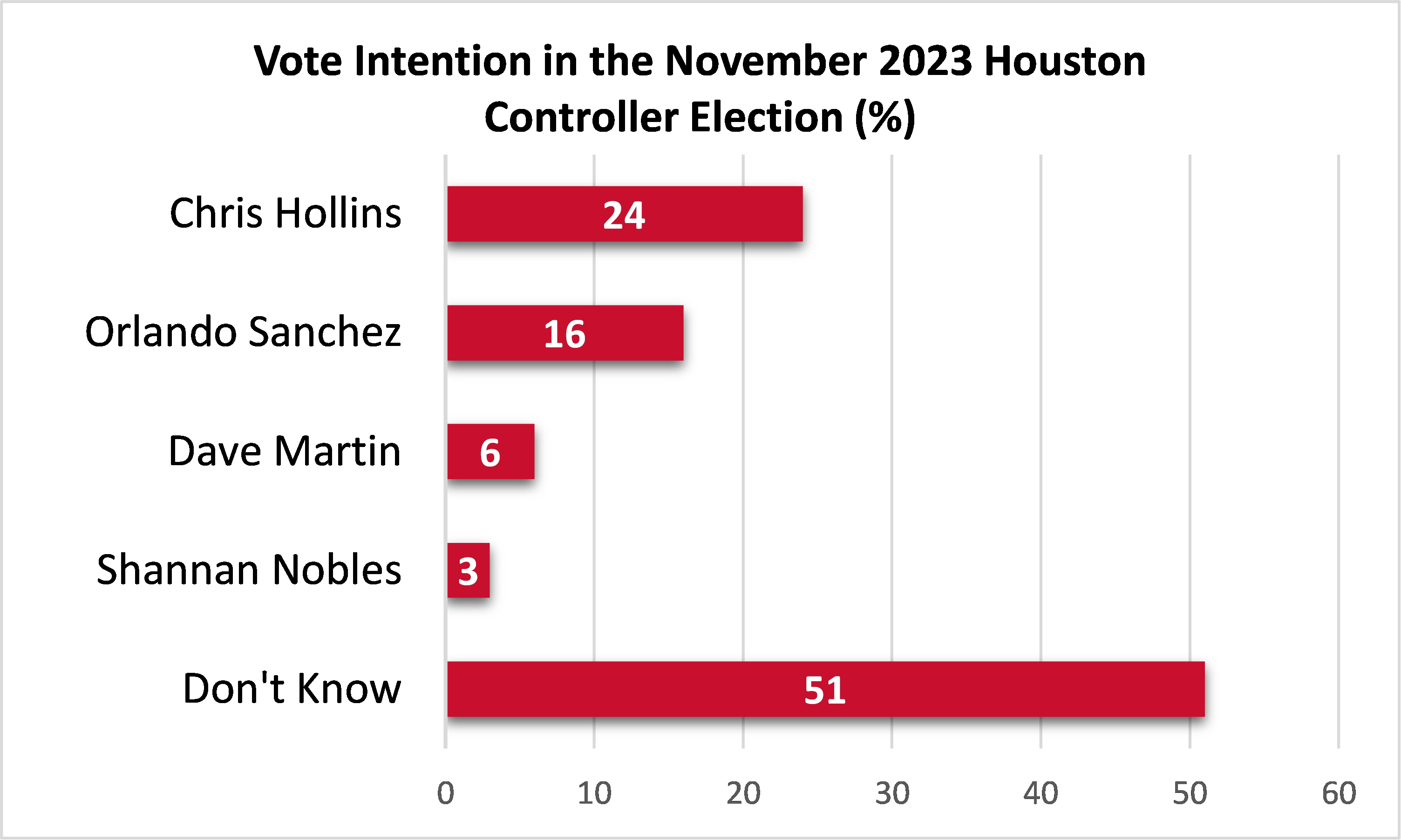 graph for controller election voter intentions