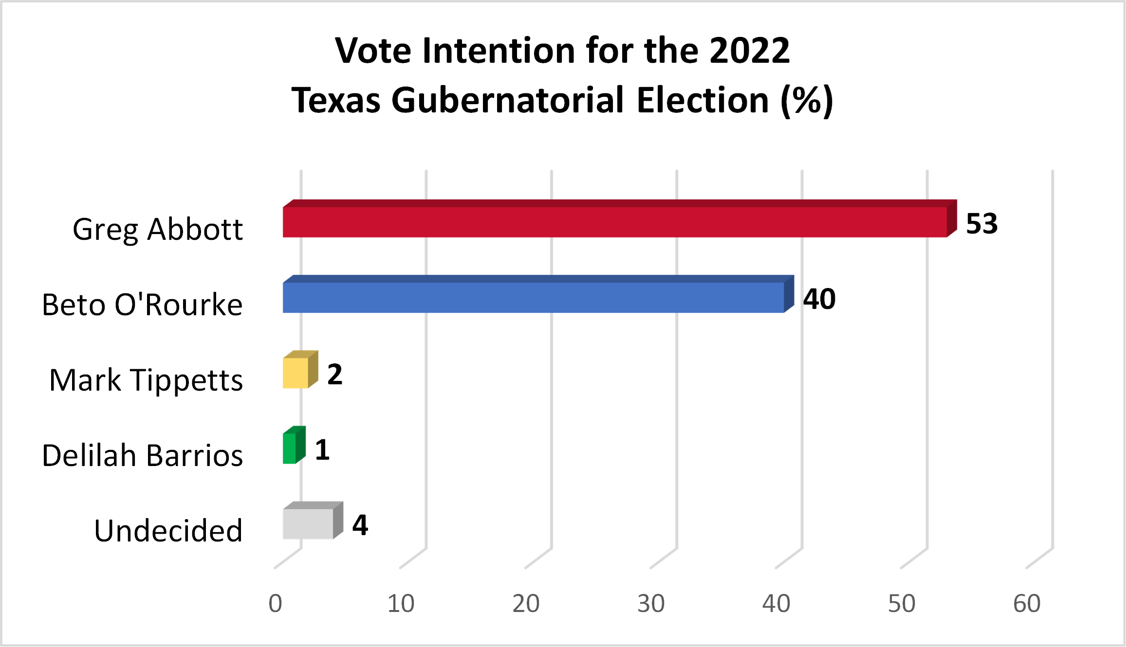 Texas General Election 2022 University of Houston