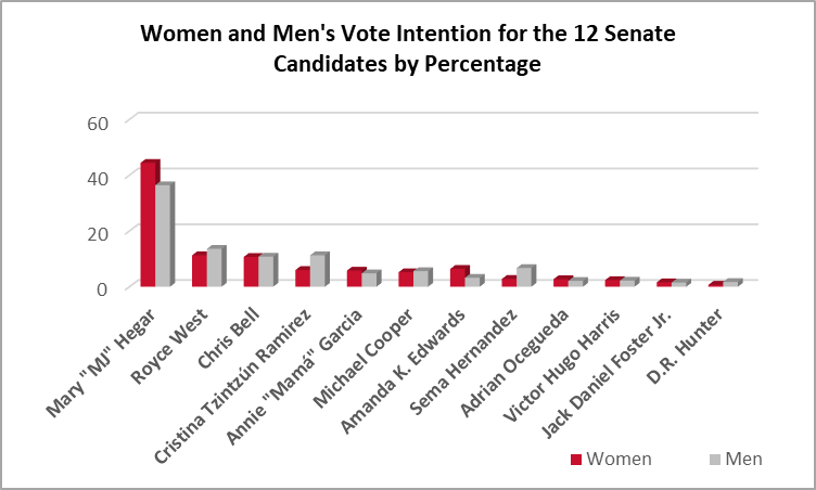 women-and-men-vote-intention-for-the-12-senate.png