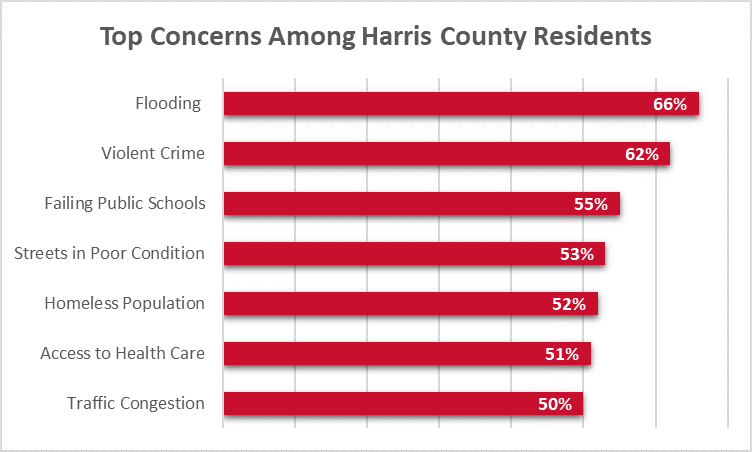 harris-co-top-concerns.png