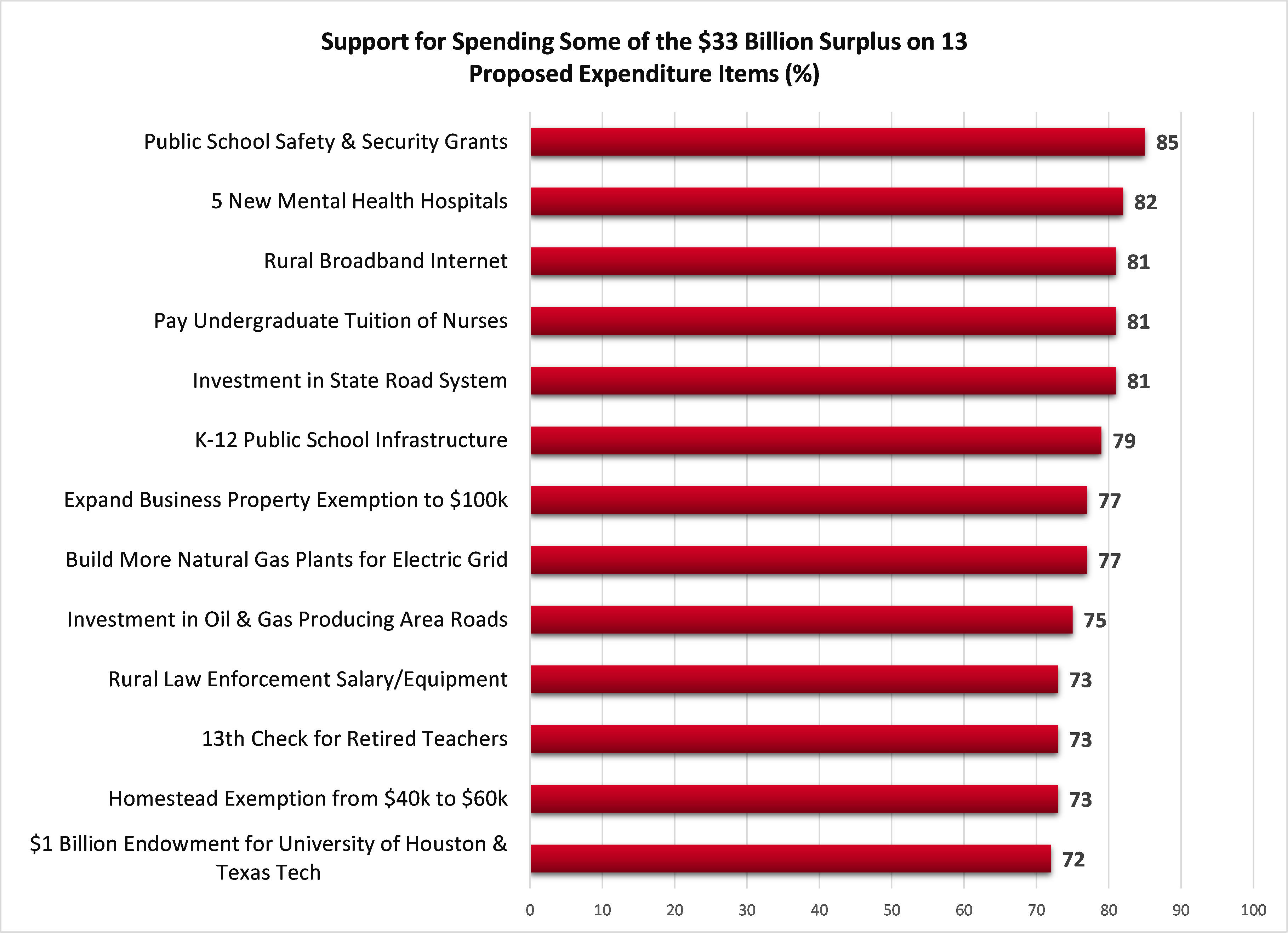 33-billion-surplus graph