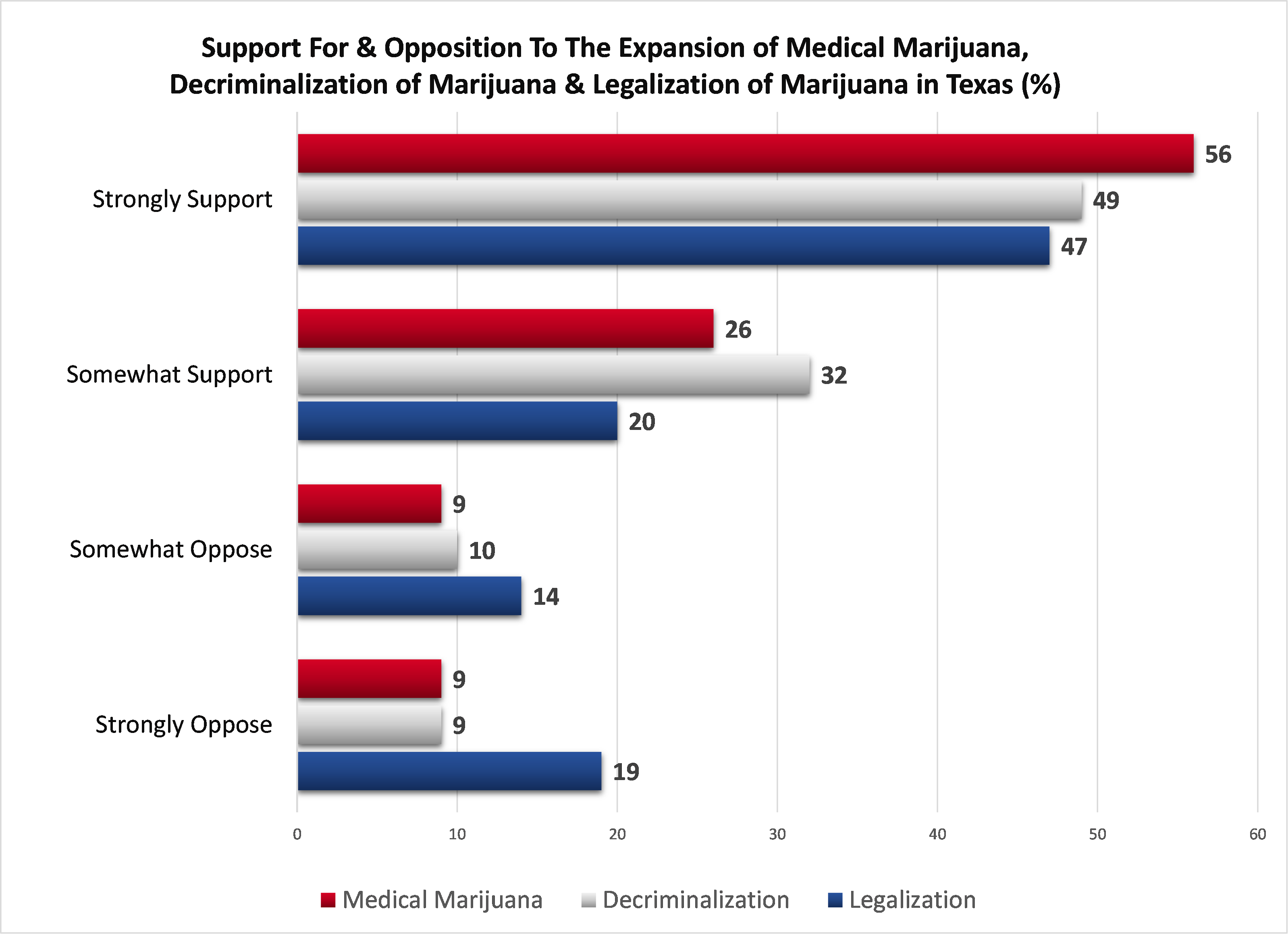 Graph image- Support for and opposition to the expansion of medical marijuana, decriminalization of marijuana and legalization of marijuana in Texas 